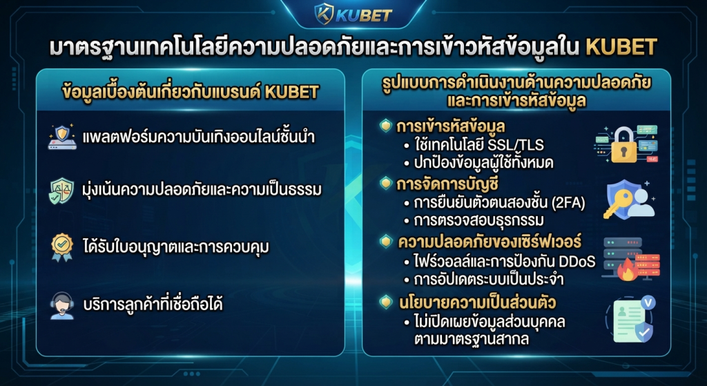 มาตรฐานเทคโนโลยีความปลอดภัยและการเข้ารหัสข้อมูลใน KUBET